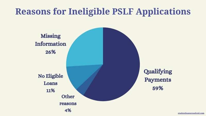 reasons for ineligible PSLF Applications