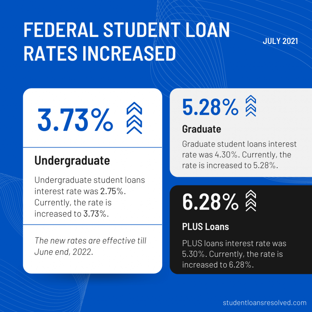 Federal student loan rates increased